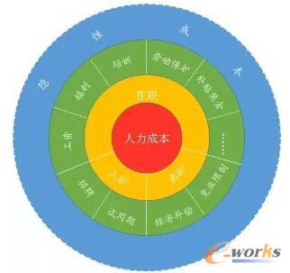 如何做好企業(yè)人力成本構(gòu)成與分析?