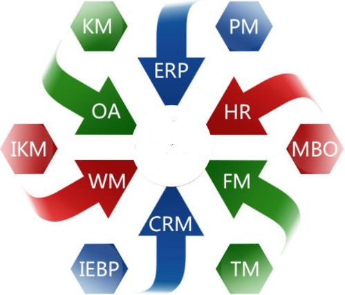 企業管理沒有最好的模式,只有合適不合適企業管理系統